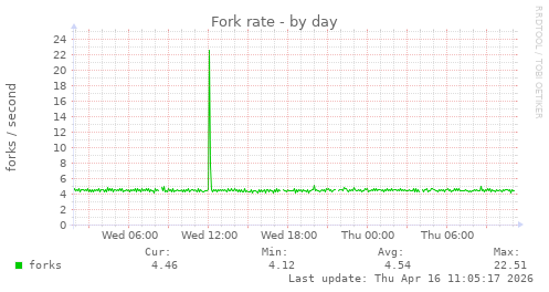 Fork rate