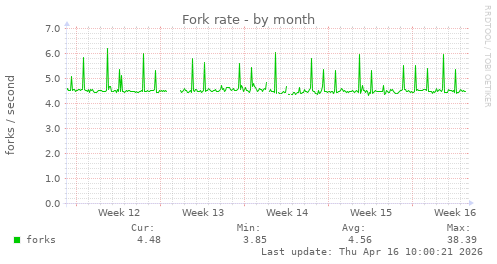 Fork rate