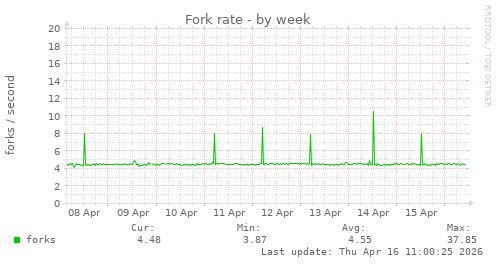Fork rate