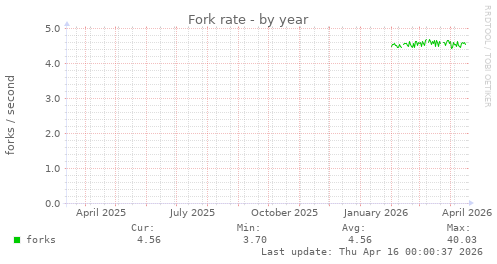 Fork rate