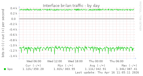 Interface br-lan traffic