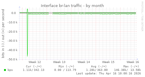 Interface br-lan traffic