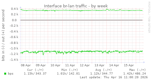 Interface br-lan traffic