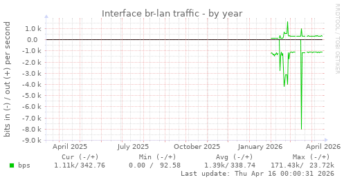 Interface br-lan traffic