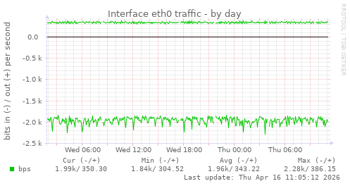 Interface eth0 traffic