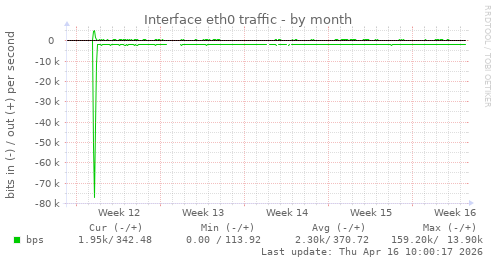 Interface eth0 traffic