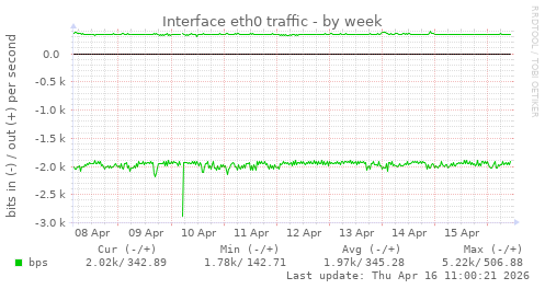 Interface eth0 traffic