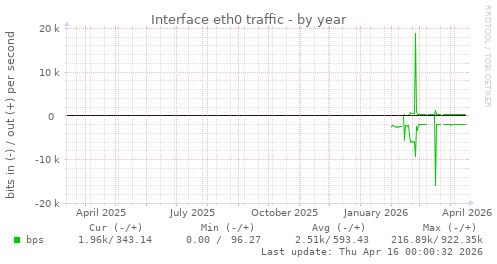 Interface eth0 traffic