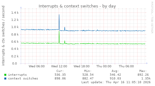 Interrupts & context switches