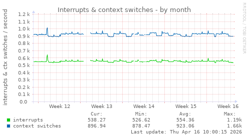Interrupts & context switches