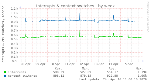 Interrupts & context switches