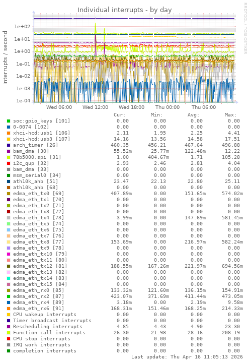 Individual interrupts