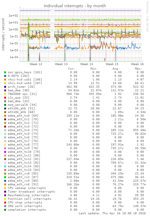 Individual interrupts