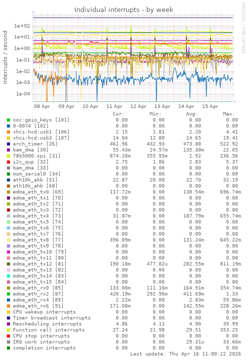 Individual interrupts