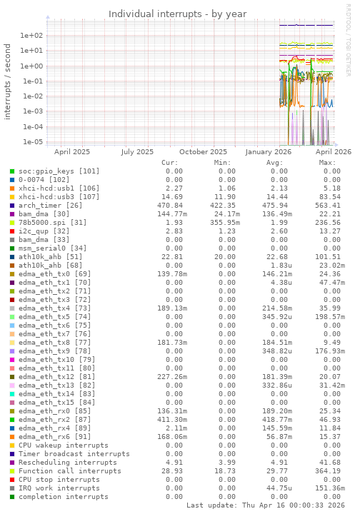 Individual interrupts