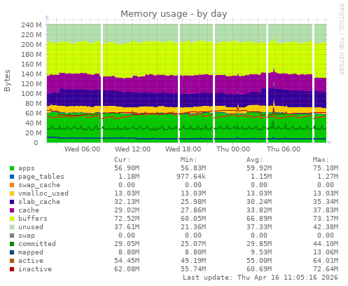 Memory usage