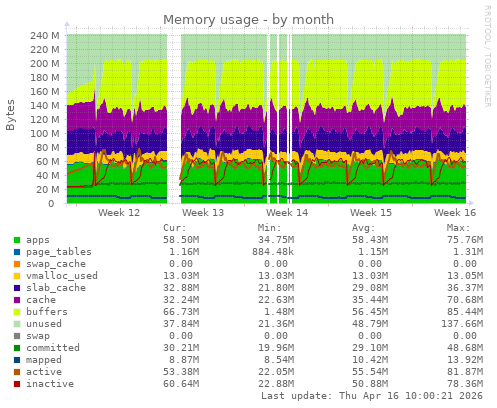 Memory usage