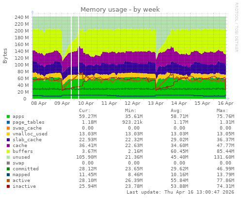 Memory usage