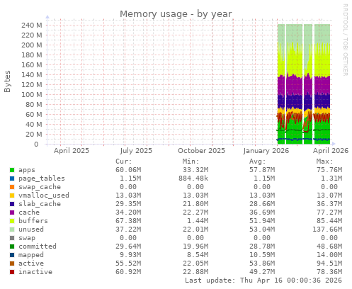 Memory usage