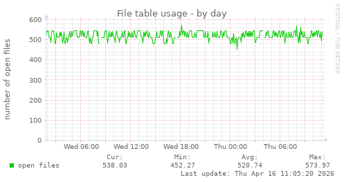 File table usage