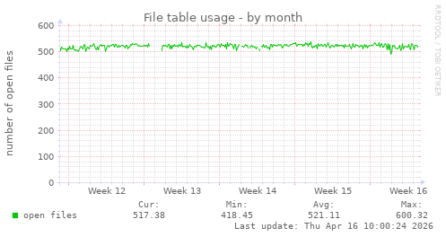 File table usage