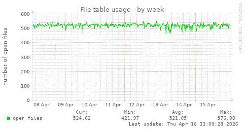 File table usage