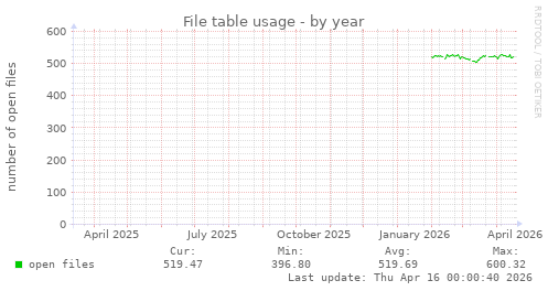 File table usage