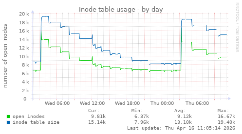 Inode table usage