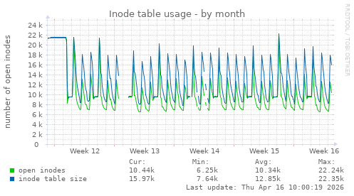 Inode table usage