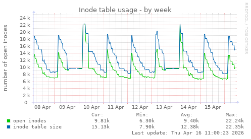 Inode table usage