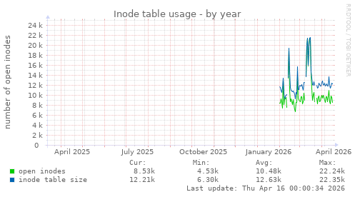Inode table usage