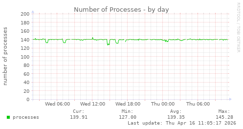 Number of Processes