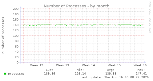 Number of Processes