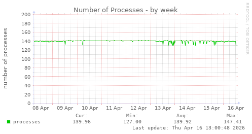 Number of Processes