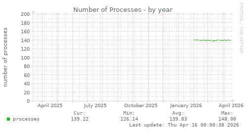 Number of Processes