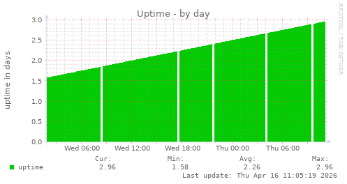 Uptime