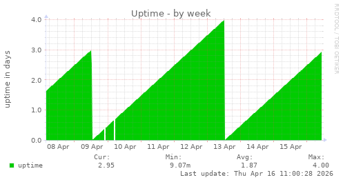 Uptime