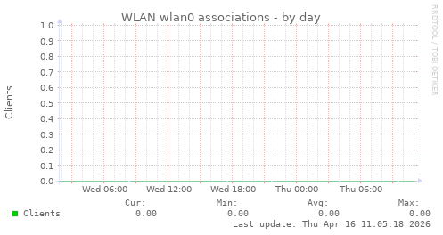WLAN wlan0 associations
