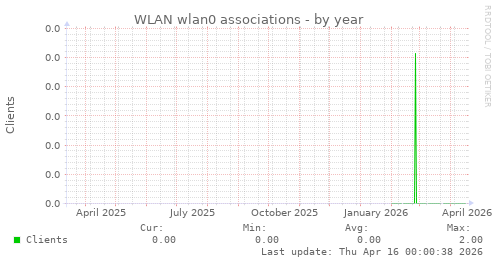 WLAN wlan0 associations