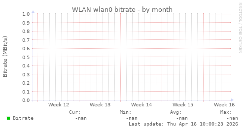 WLAN wlan0 bitrate