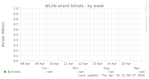 WLAN wlan0 bitrate