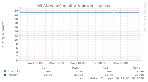 WLAN wlan0 quality & power