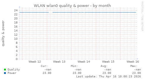 WLAN wlan0 quality & power
