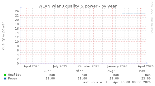 WLAN wlan0 quality & power