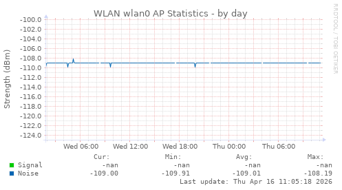 WLAN wlan0 AP Statistics