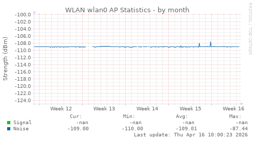 WLAN wlan0 AP Statistics