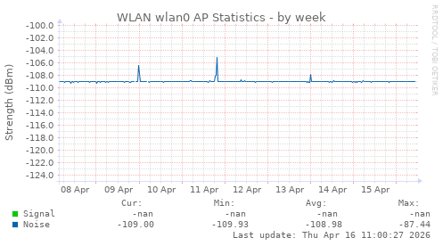 WLAN wlan0 AP Statistics