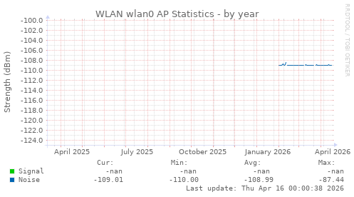 WLAN wlan0 AP Statistics