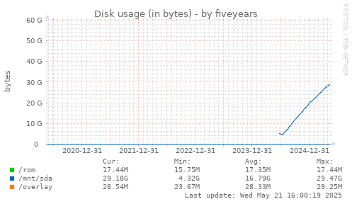 five-year graph