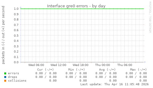 Interface gre0 errors